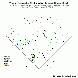 cespedes spray chart 2014