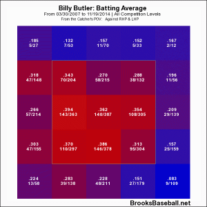 butler zone profile