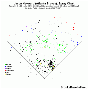 heyward 2014 spray chart
