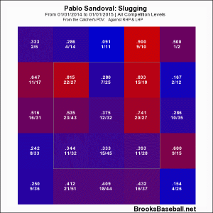 sandoval slugging zone profile