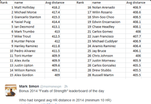 2014 Longest HR by AVG Distance