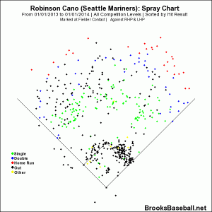 Cano 2013 spray chart