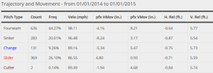 Carlos Martinez 2014 Pitches and Velocities