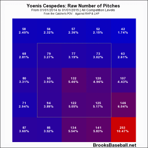 Cespedes zone profile pitches seen 2014