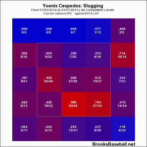 Cespedes zone profile slugging 2014