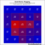 Derek Norris Slugging Zone Profile