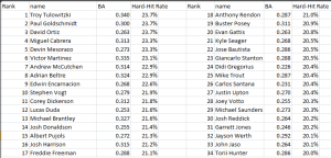 Hard Hit Rate Mark Simon