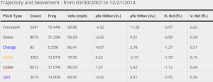 Haren Career Pitches Velocity