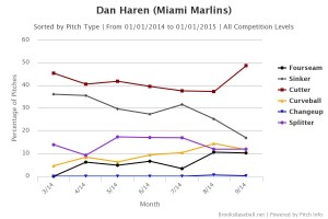 Haren Pitches 2014