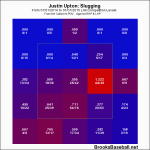 Justin Upton Slugging Zone Profile 2014