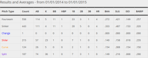 Latos 2014 Pitches and average against