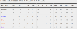 Latos Career Pitches and Averages Against