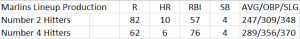Marlins 2014 2 & 4 hitters