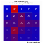 Matt Kemp Slugging Zone Profile 2014