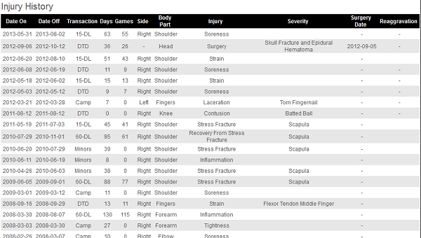 McCarthy Injury History
