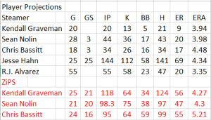 Oakland Athletics Pitching Projections