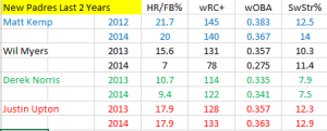 Padres New Players Last 2 year supporting stats