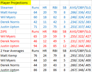 Padres Projections 2015