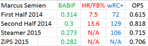 Semien Advanced Metrics