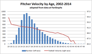 Velocity by age data fangraphs
