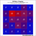 Wil Myers Slugging Zone Profile