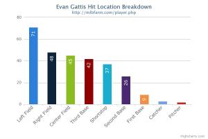 Gattis hit location chart