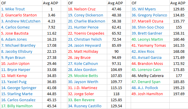 OF NFBC Avg ADP Chart Update 2